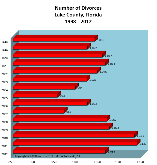 Lake County, FL -- Number of Divorces